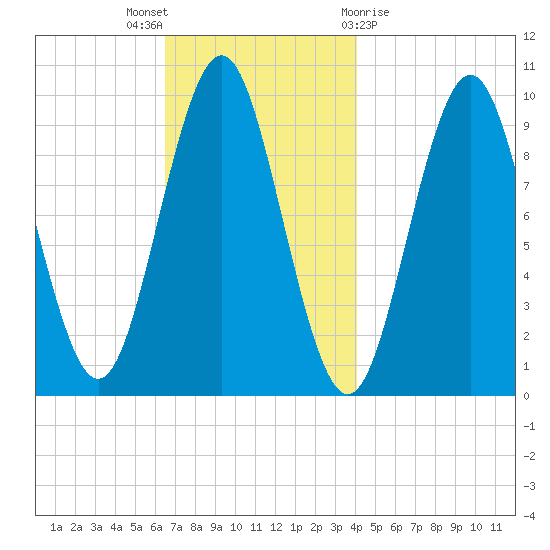 Bar Harbor tide chart for Wednesday, November 17, 2021