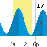 Bar Harbor tide chart for Wednesday, November 17, 2021
