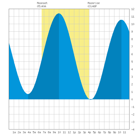 Bar Harbor tide chart for Thursday, November 18, 2021