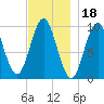 Bar Harbor tide chart for Thursday, November 18, 2021