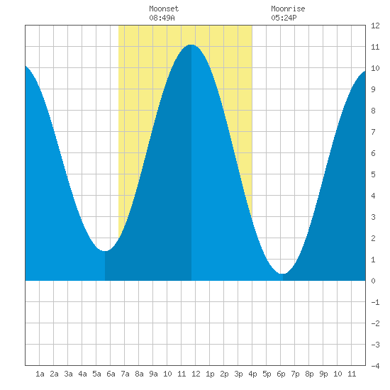 Bar Harbor tide chart for Sunday, November 21, 2021
