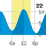 Bar Harbor tide chart for Monday, November 22, 2021