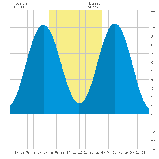 Bar Harbor tide chart for Monday, November 29, 2021
