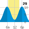 Bar Harbor tide chart for Monday, November 29, 2021