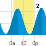 Bar Harbor tide chart for Tuesday, November 2, 2021