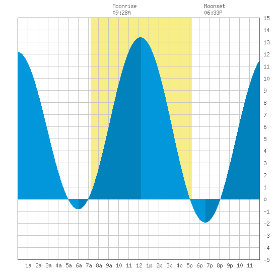 Bar Harbor tide chart for Saturday, November 6, 2021