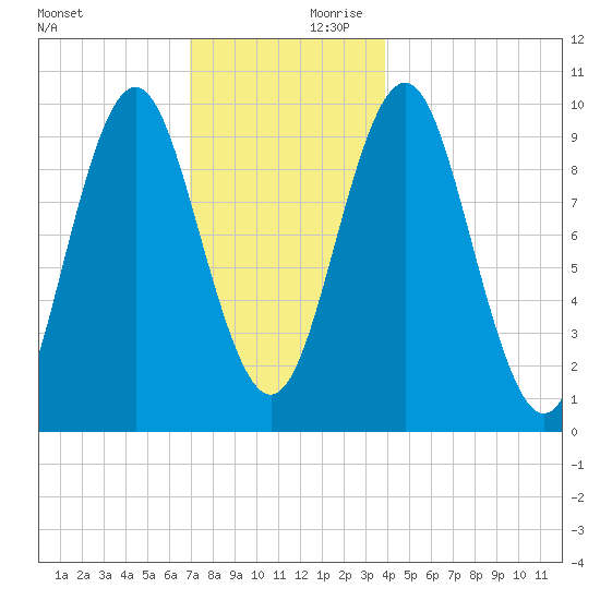 Bar Harbor tide chart for Saturday, December 11, 2021
