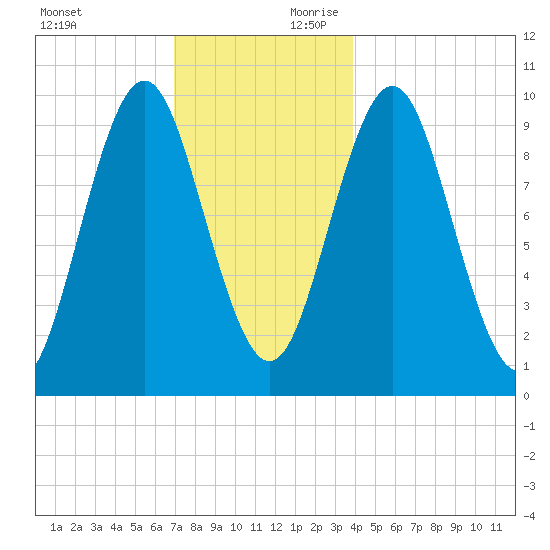Bar Harbor tide chart for Sunday, December 12, 2021