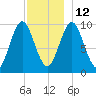 Bar Harbor tide chart for Sunday, December 12, 2021