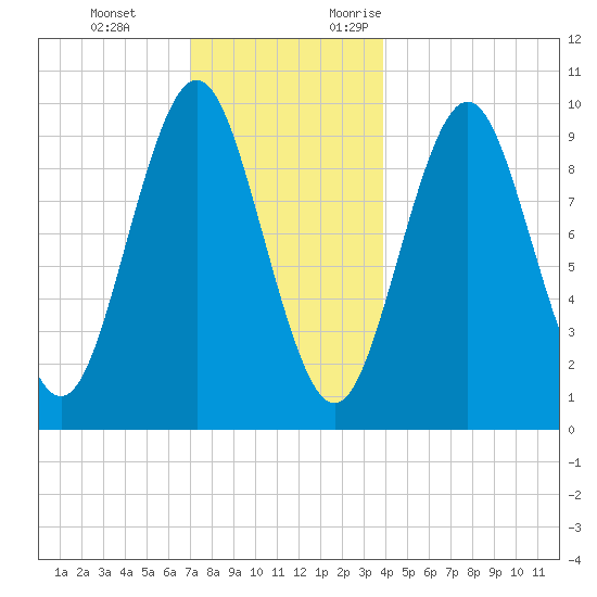 Bar Harbor tide chart for Tuesday, December 14, 2021