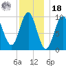 Bar Harbor tide chart for Saturday, December 18, 2021