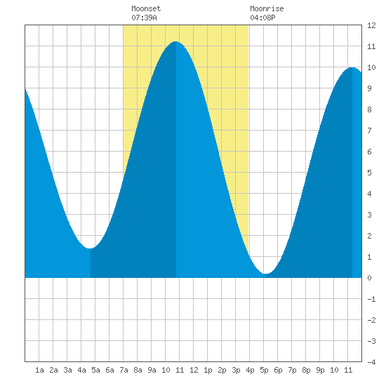 Bar Harbor tide chart for Sunday, December 19, 2021