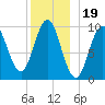 Bar Harbor tide chart for Sunday, December 19, 2021