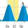 Bar Harbor tide chart for Wednesday, December 1, 2021
