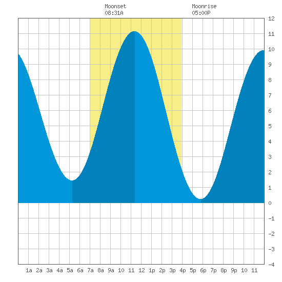 Bar Harbor tide chart for Monday, December 20, 2021