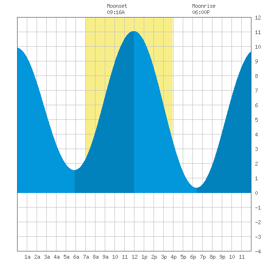 Bar Harbor tide chart for Tuesday, December 21, 2021