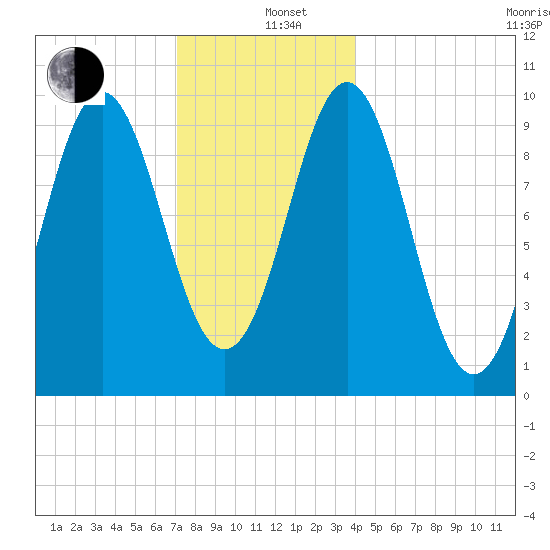 Bar Harbor tide chart for Sunday, December 26, 2021