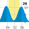 Bar Harbor tide chart for Tuesday, December 28, 2021