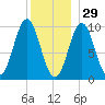 Bar Harbor tide chart for Wednesday, December 29, 2021