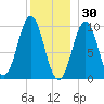 Bar Harbor tide chart for Thursday, December 30, 2021