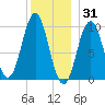Bar Harbor tide chart for Friday, December 31, 2021