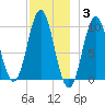 Bar Harbor tide chart for Friday, December 3, 2021