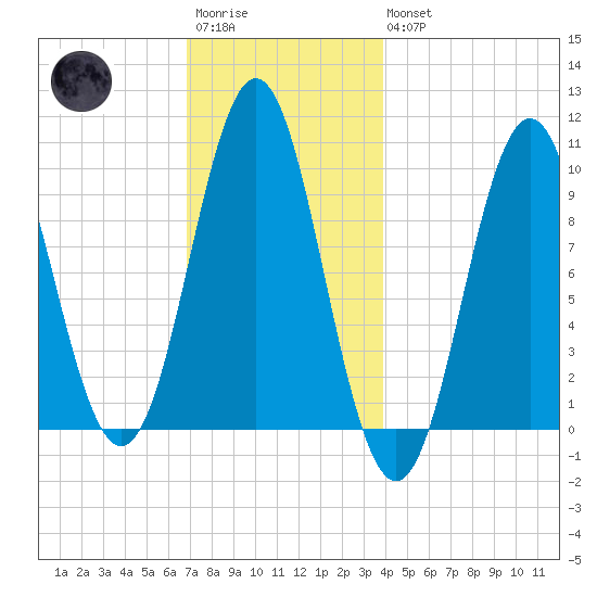 Bar Harbor tide chart for Saturday, December 4, 2021