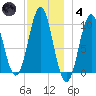 Bar Harbor tide chart for Saturday, December 4, 2021