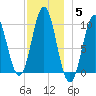 Bar Harbor tide chart for Sunday, December 5, 2021