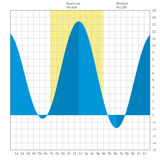 Bar Harbor tide chart for Monday, December 6, 2021