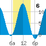 Bar Harbor tide chart for Monday, December 6, 2021