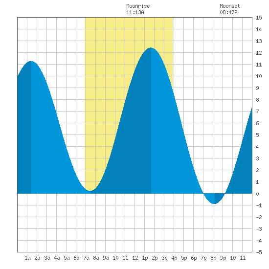 Bar Harbor tide chart for Wednesday, December 8, 2021