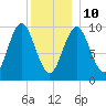 Bar Harbor tide chart for Monday, January 10, 2022