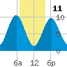 Bar Harbor tide chart for Tuesday, January 11, 2022