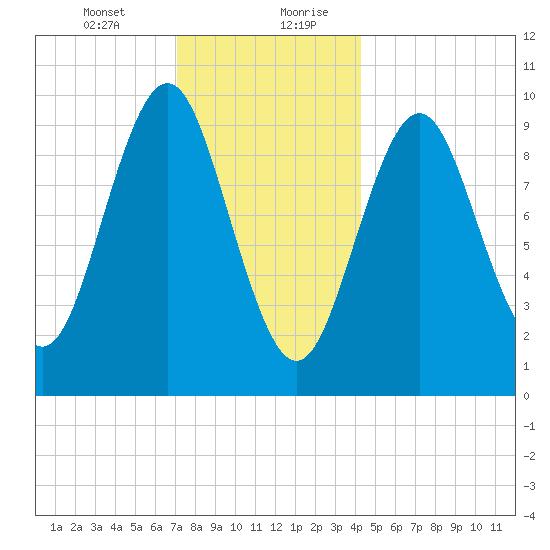 Bar Harbor tide chart for Wednesday, January 12, 2022