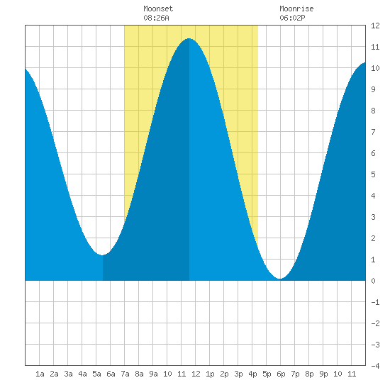 Bar Harbor tide chart for Wednesday, January 19, 2022