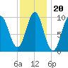 Bar Harbor tide chart for Thursday, January 20, 2022
