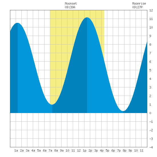 Bar Harbor tide chart for Saturday, January 22, 2022