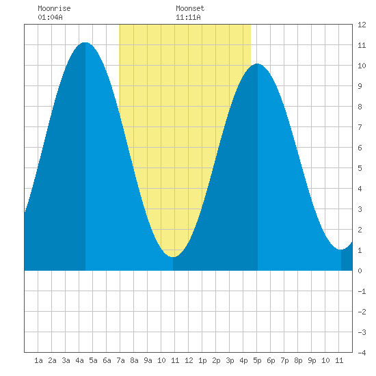 Bar Harbor tide chart for Wednesday, January 26, 2022