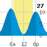 Bar Harbor tide chart for Thursday, January 27, 2022