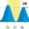 Bar Harbor tide chart for Friday, January 28, 2022