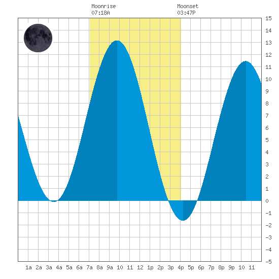 Bar Harbor tide chart for Sunday, January 2, 2022