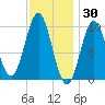 Bar Harbor tide chart for Sunday, January 30, 2022