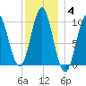 Bar Harbor tide chart for Tuesday, January 4, 2022