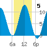 Bar Harbor tide chart for Wednesday, January 5, 2022