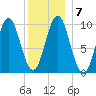 Bar Harbor tide chart for Friday, January 7, 2022