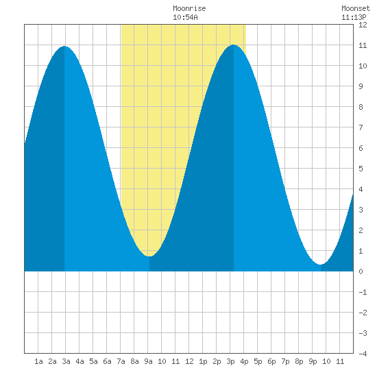 Bar Harbor tide chart for Saturday, January 8, 2022