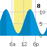 Bar Harbor tide chart for Saturday, January 8, 2022
