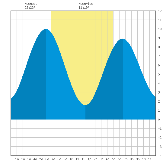 Bar Harbor tide chart for Thursday, February 10, 2022