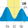 Bar Harbor tide chart for Thursday, February 10, 2022